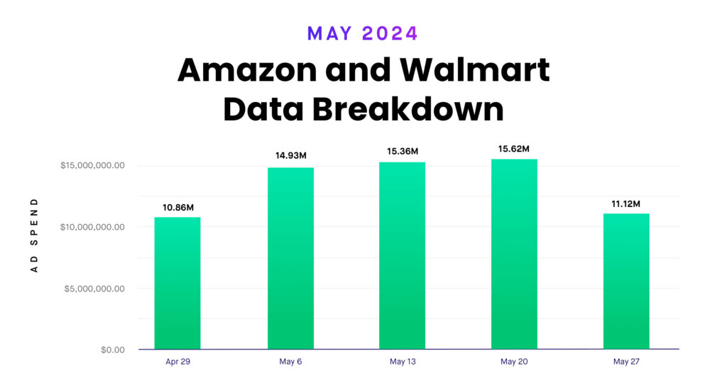 May 2024 Advertising Trends: Amazon and Walmart Connect