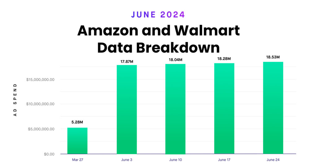 June 2024 Advertising Analysis: Strategic Insights from Amazon and Walmart Connect