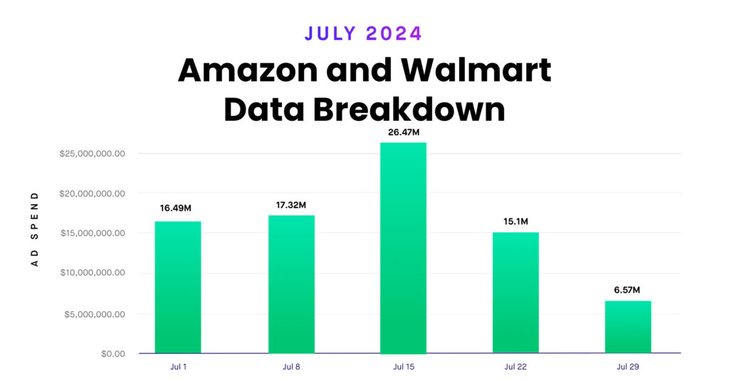 Elevated Ad Spend in July 2024: How Prime Day and Promotional Events Shaped Advertising Trends