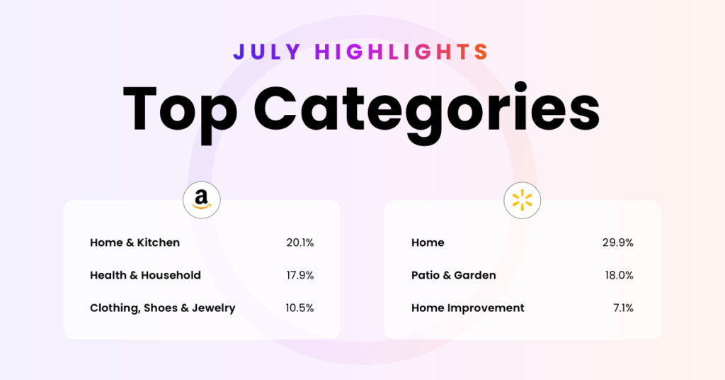 July Highlights: Exploring Amazon and Walmart’s Leading Categories in Home, Health, and Fashion