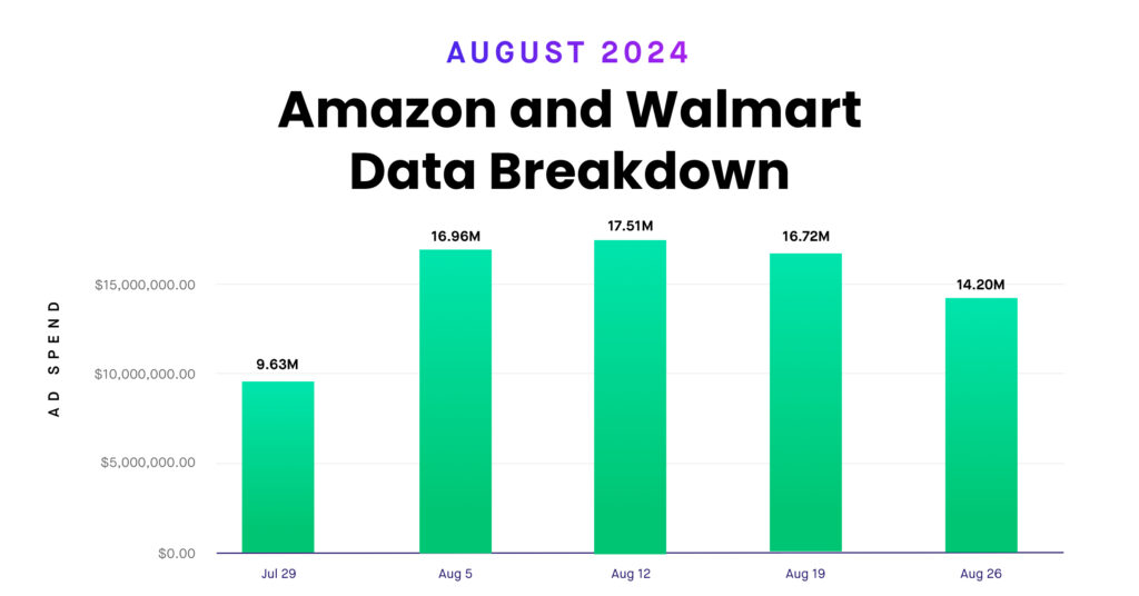 Navigating the Shift: Amazon and Walmart’s Ad Strategies Amidst Back-to-School and Summer Sales