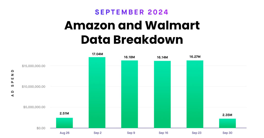 September in Review: Analyzing Ad Spend Dynamics on Amazon and Walmart