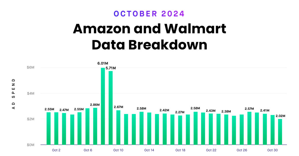 October Ad Spend Review: How Amazon and Walmart Sellers Maximized CPC and RoAS Ahead of the Holidays