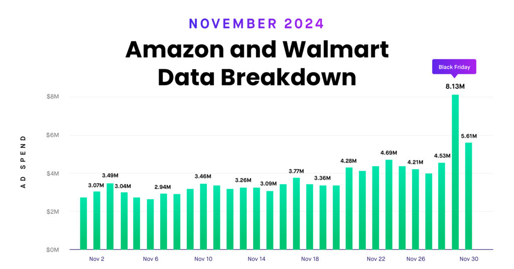 November 2024 Ad Spend Trends: Insights from Amazon and Walmart’s Seasonal Advertising Performance